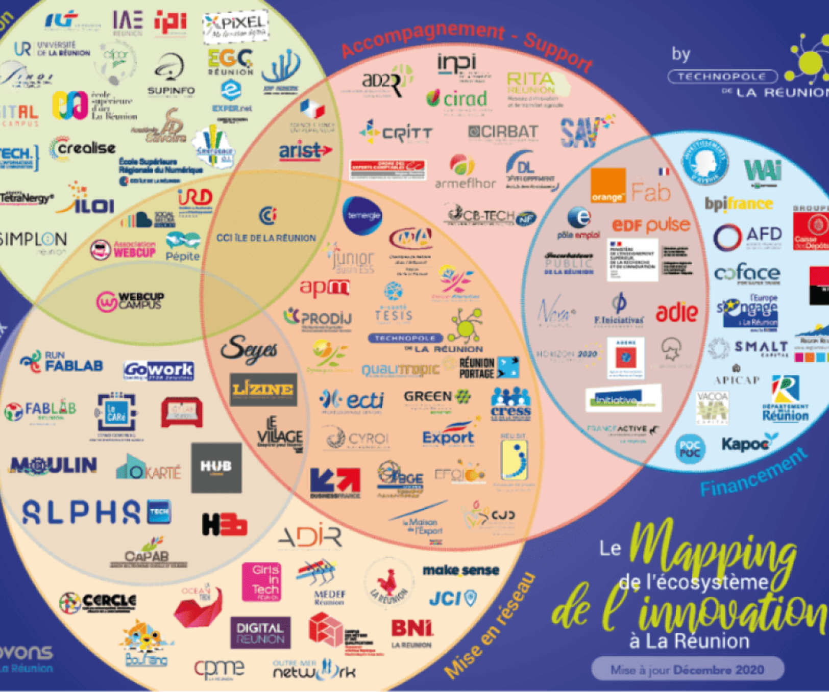 Diagramme des acteurs de l'innovation &agrave; La R&eacute;union, class&eacute;s par cat&eacute;gories.
